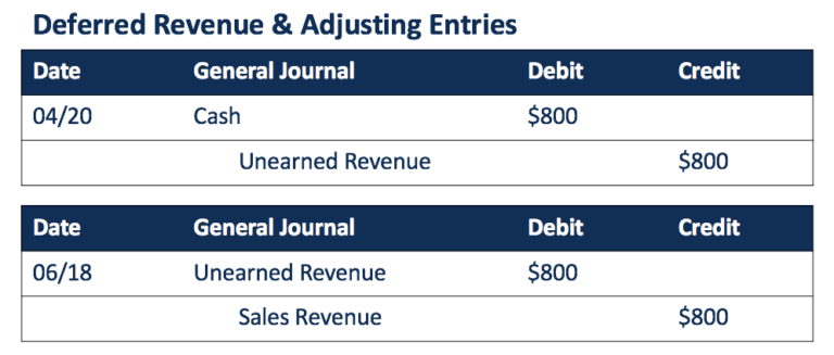 Adjusting Journal Entries in Accrual Accounting - Types