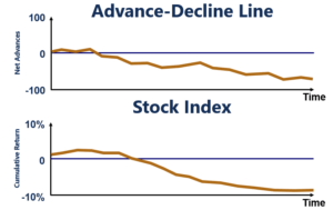 Advance-Decline Line Trending Upwards and Index Trending Downwards