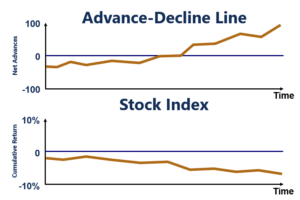 Advance-Decline Line Trending Upwards and Index Trending Downwards