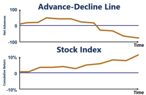 Advance-Decline Line Trending Downwards and Index Trending Upwards