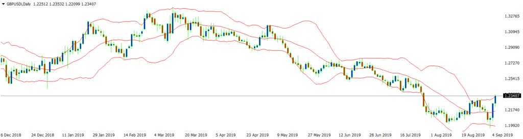 Bollinger Bands Example - GBP/USD 