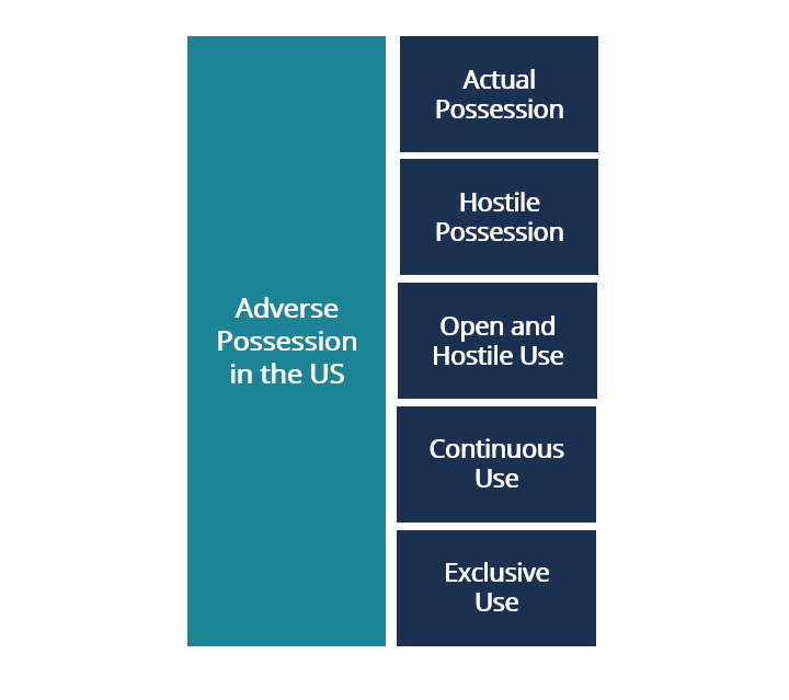 Adverse Possession - Conditions in the US