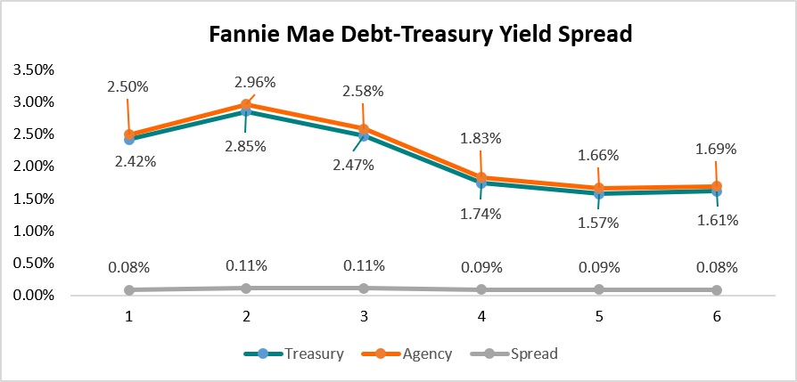 Fannie Mae Credit Rating and Spread