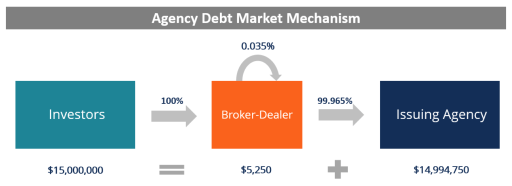 Agency Debt Market - Mechanics