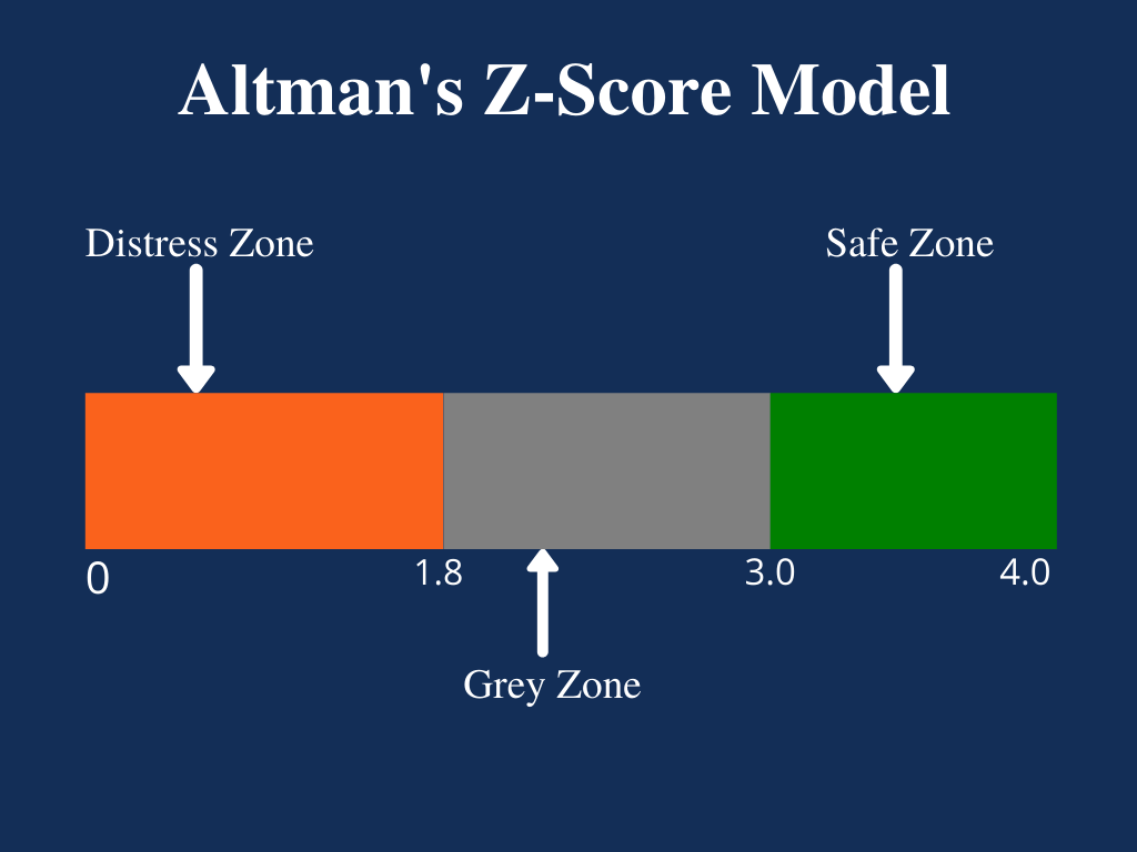 Altman S Z Score Model Overview Formula Interpretation