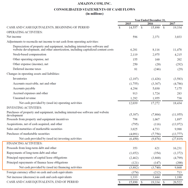 Cash Flow From Financing Activities