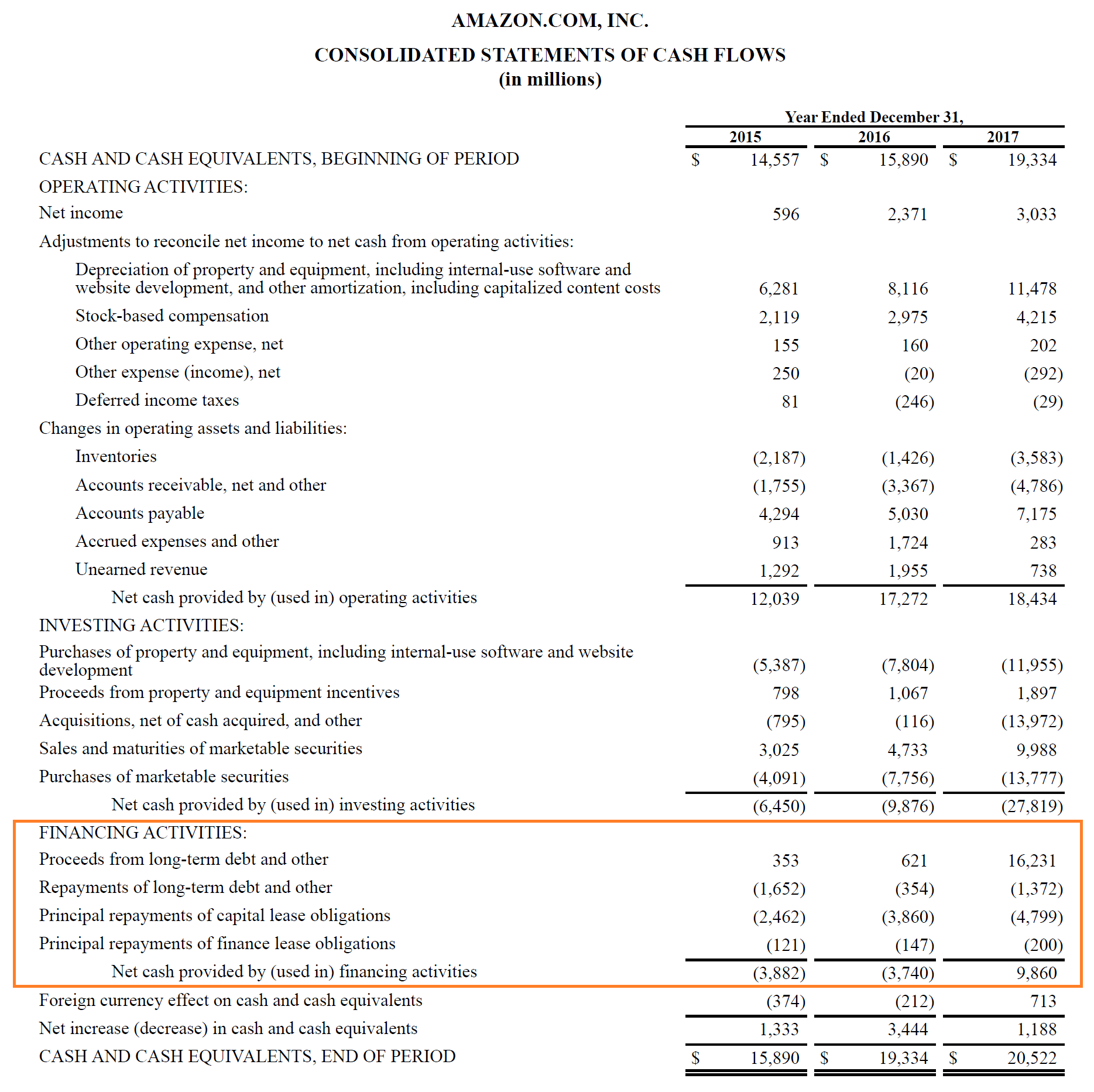 A Firm's Cash Flow From Financing Activities Includes: Cash Flow from Financing Activities