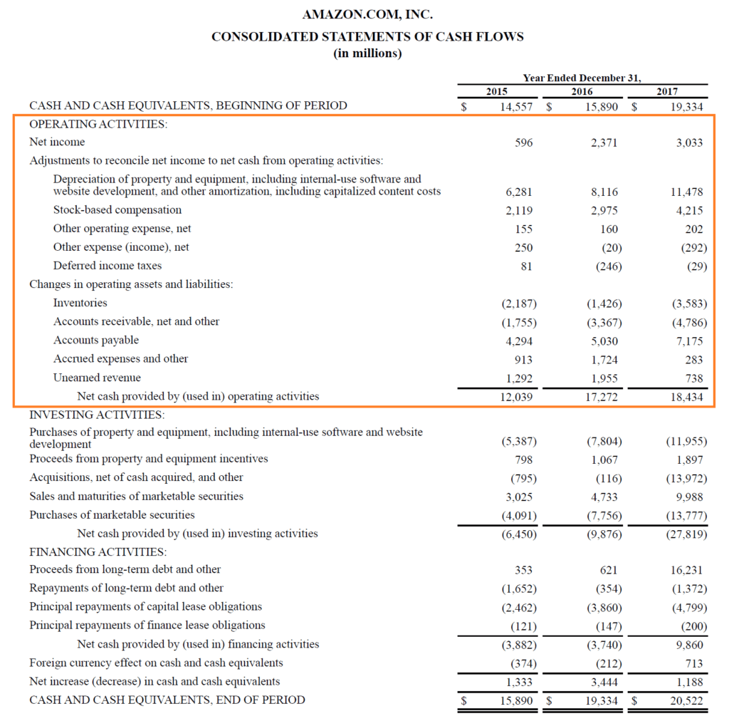 operating cash flow definition formula and examples what are all the financial statements