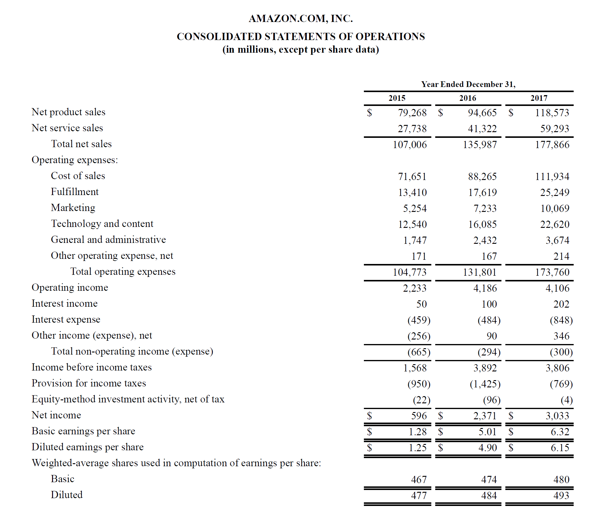 Example Profit and Loss Statement (P&L) from Amazon