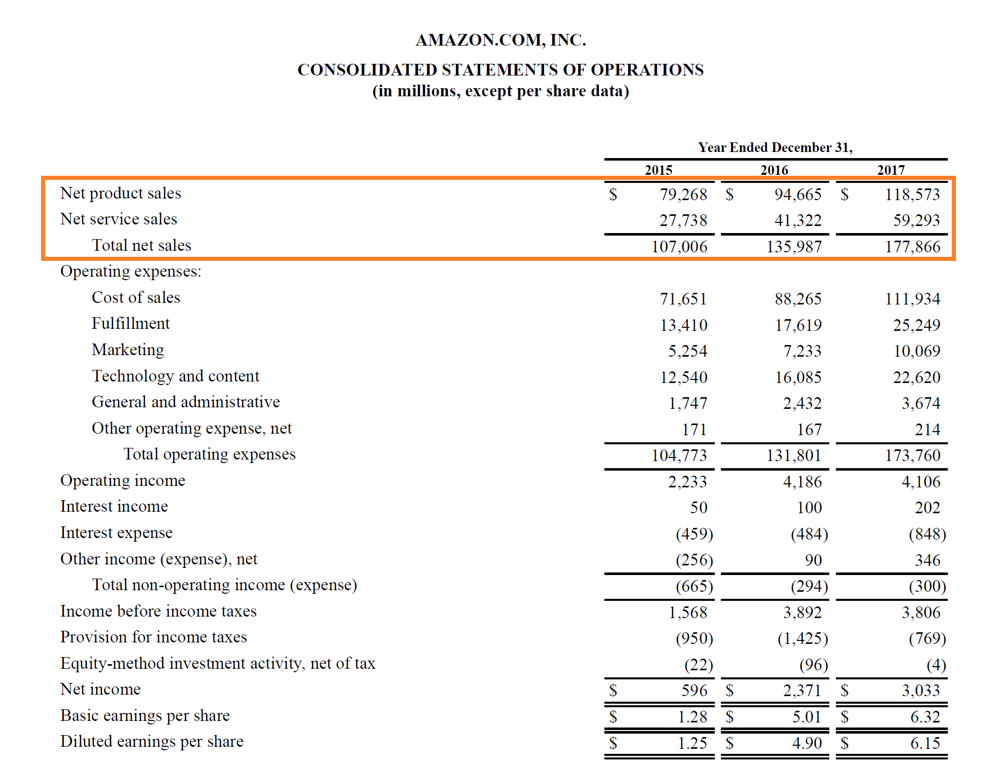 presentation of revenue in financial statements