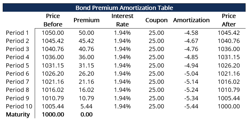 Amortizable Bond Premium - Amortization Table