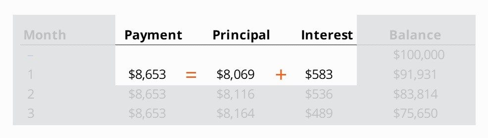 Components of a Loan Payment - Principal and Interest