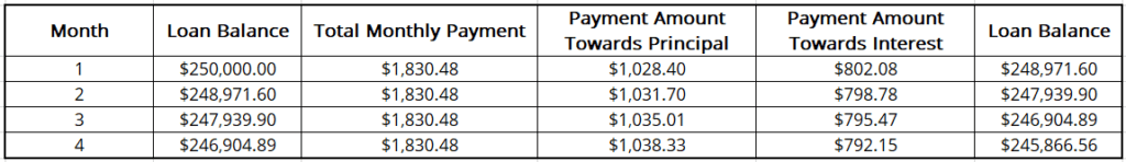 Amortized Loan - Overview, How it Works, How To Maximize