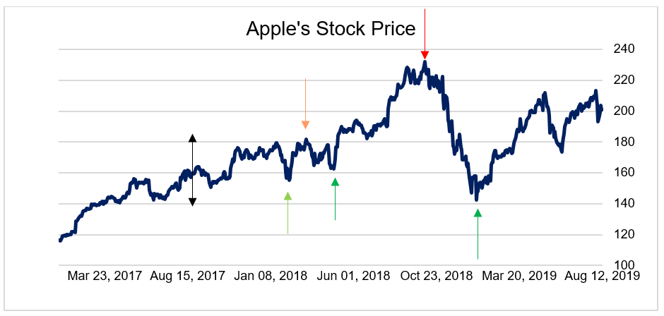 Wykres akcji Apple