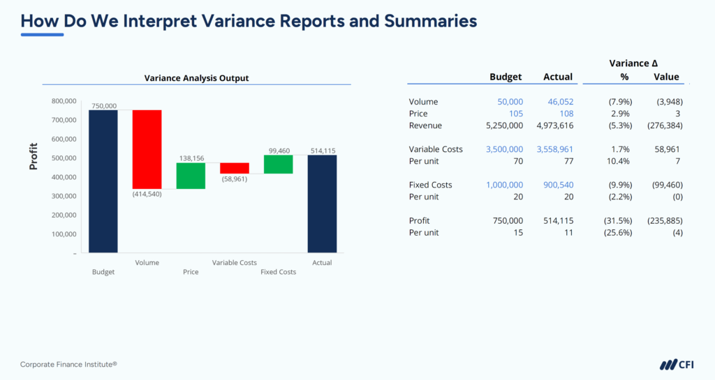 How Do We Interpret Variance Reports and Summaries
