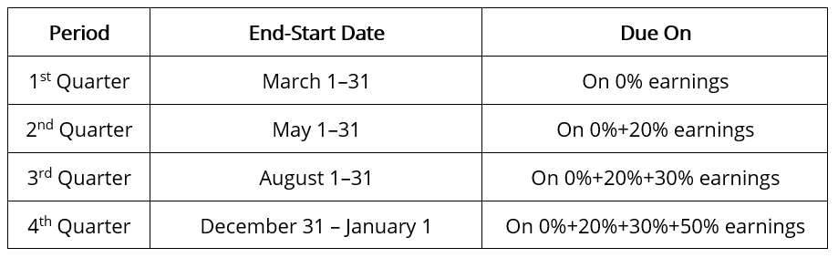 Annualized Income Installment Method