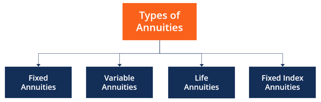 Annuitant - Types of Annuities