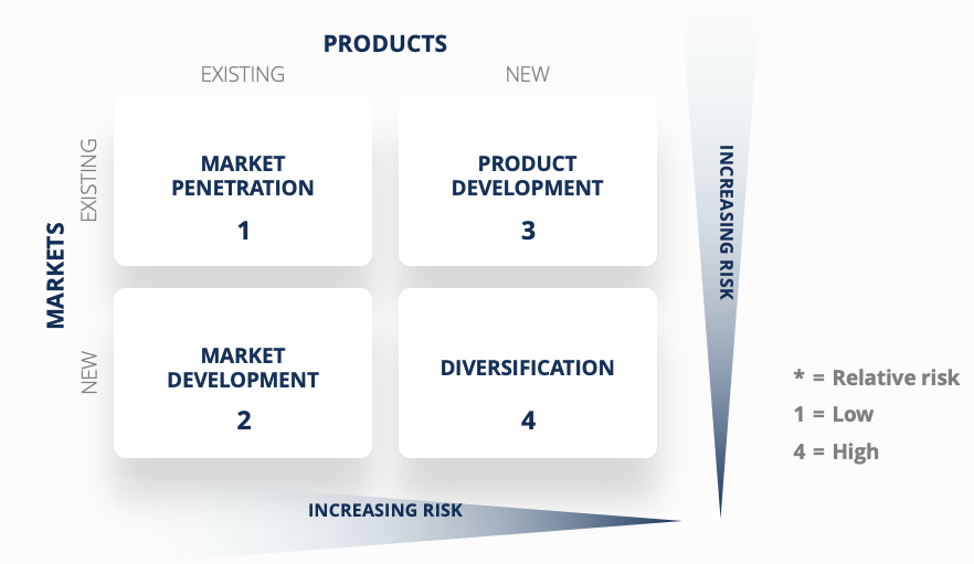 Breakdown of Ansoff Matrix, including Products on the X-axis and Markets on the Y-axis