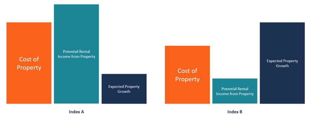 Appraisal-based Indices