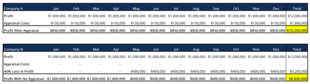 Appraisal Costs - Sample Financial Table