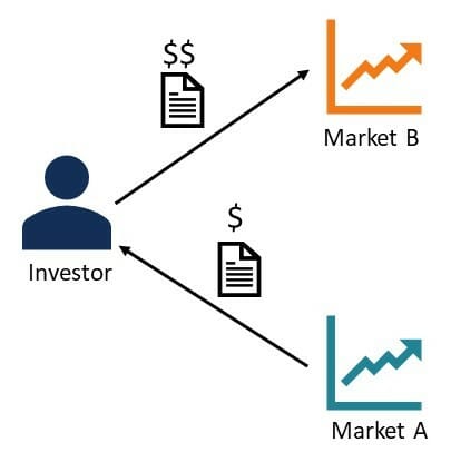 Arbitrage Meaning in Stock Market
