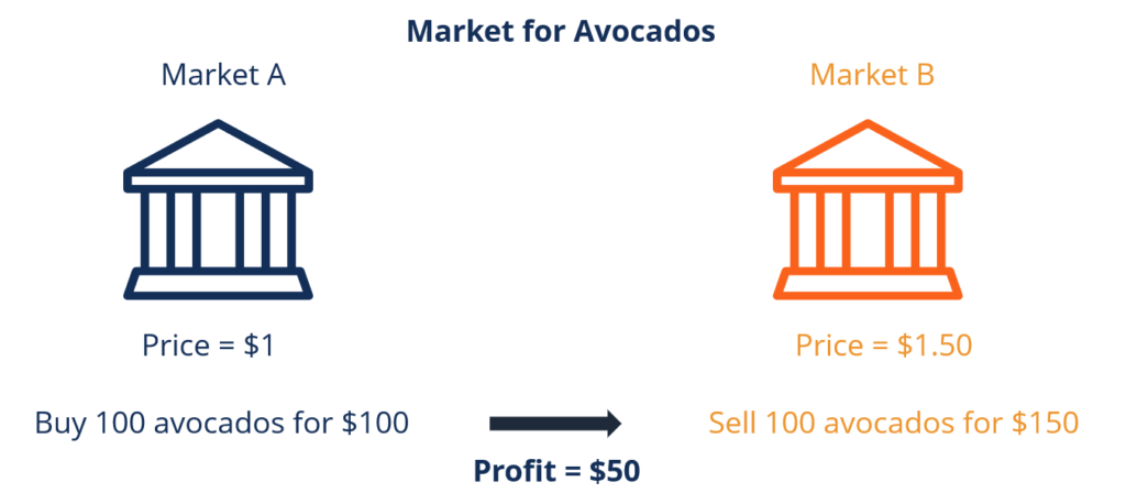 How Does Arbitrage Work