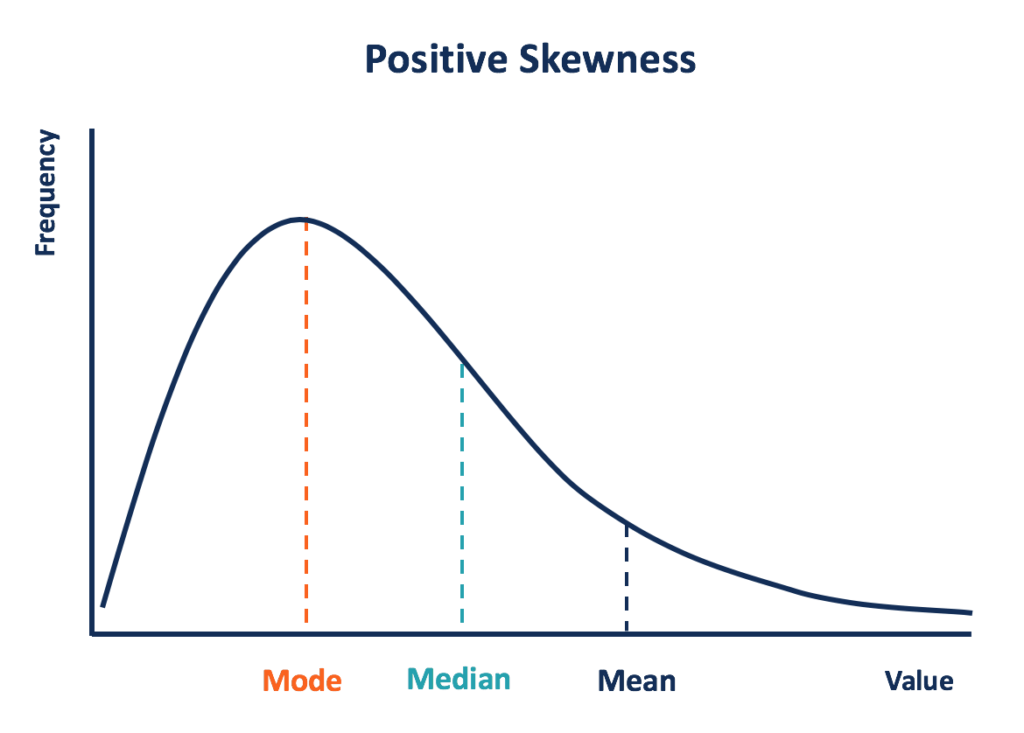 Positive Skewness