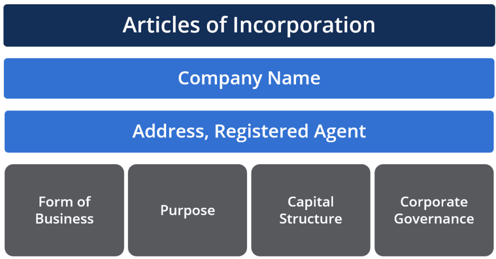 Foundational Framework: Understanding the Significance of Articles of Incorporation