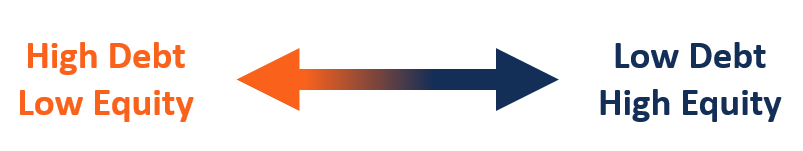 Debt to Equity Tradeoff