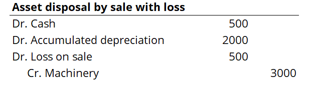 Disposal by asset sale with a loss