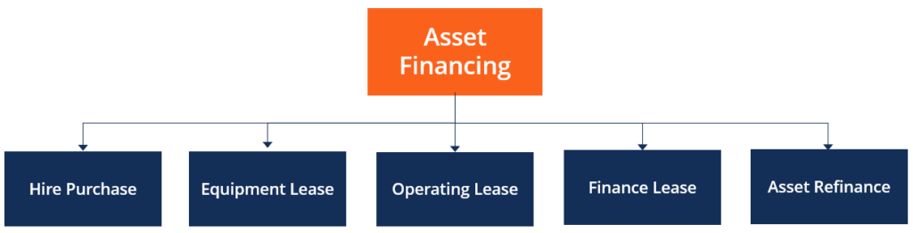 Asset Financing - Types