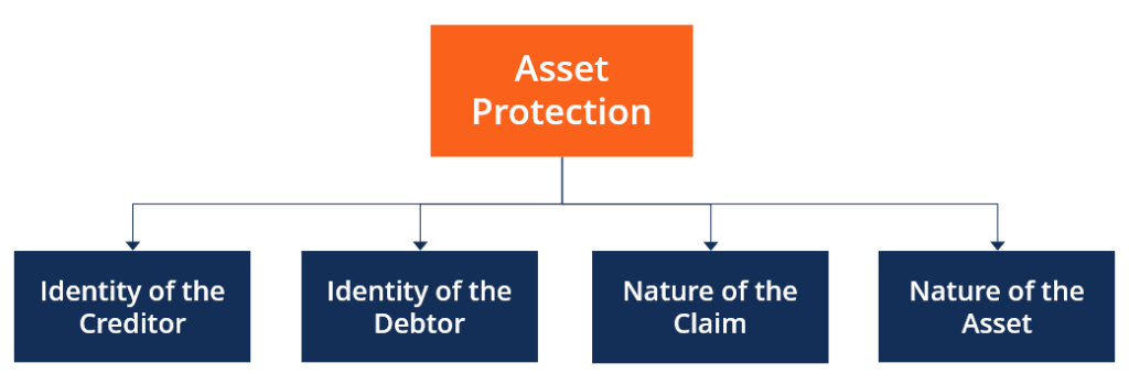 Asset Protection - Factors