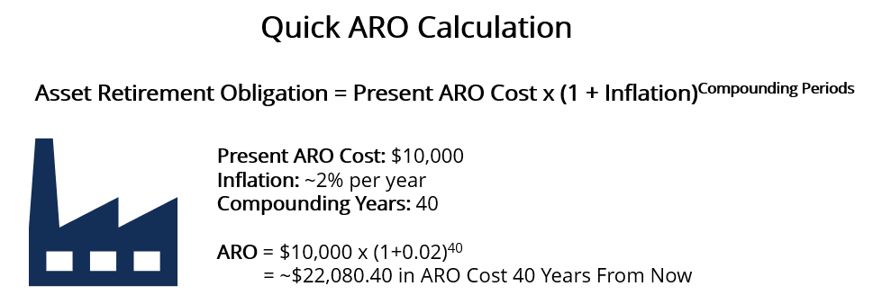 Asset Retirement Obligation - Sample Calculation