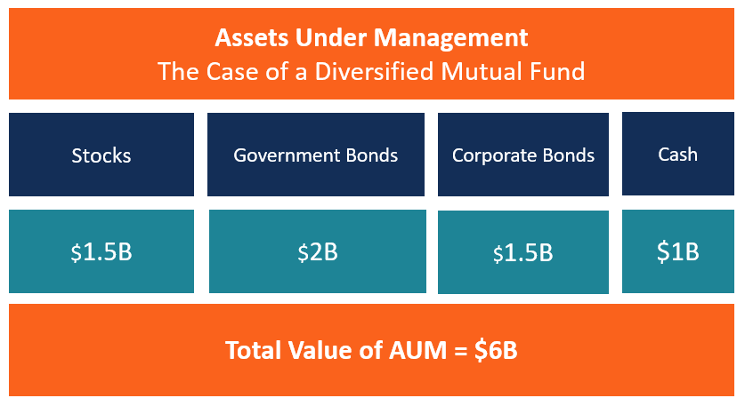 Assets Under Management Aum Overview Calculation Examples