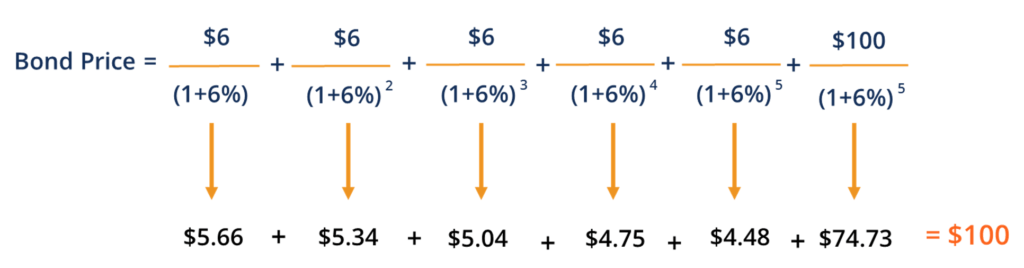 Bond Pricing - Sample Calculation