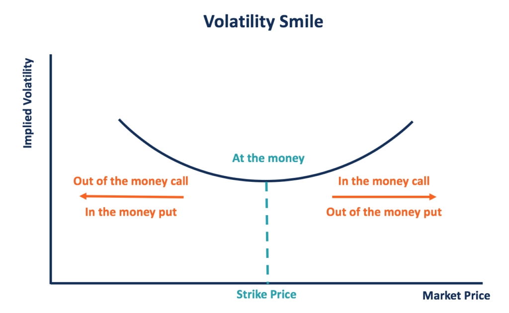At the Money - Volatility Smile