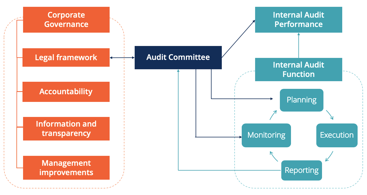 Audit Committee Overview Regulations Responsibilities