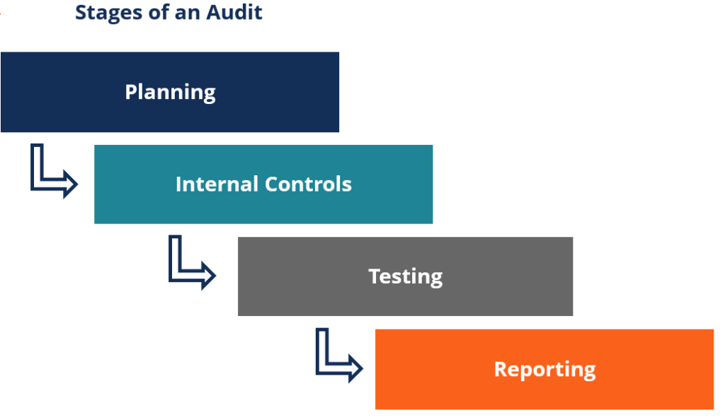 Work stage. Auditor is.