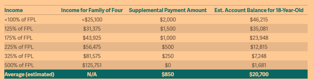 Baby Bonds - Example