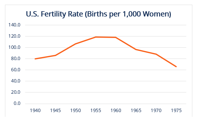 Baby Boom - US Fertility Rate 1940-1975