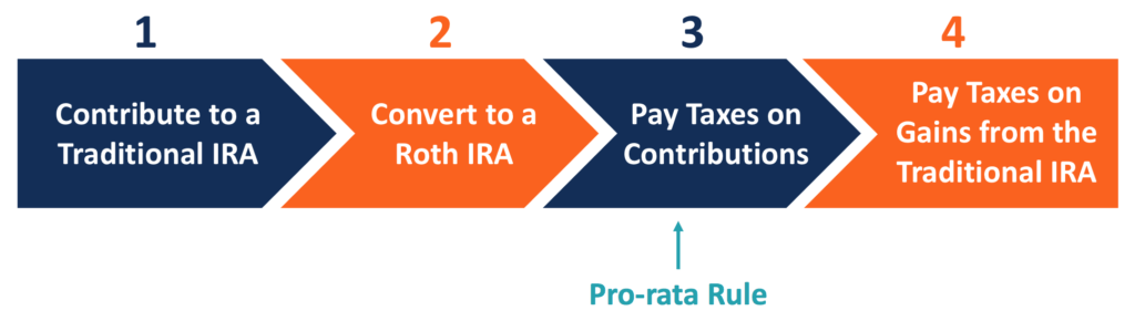 Backdoor Roth IRA process
