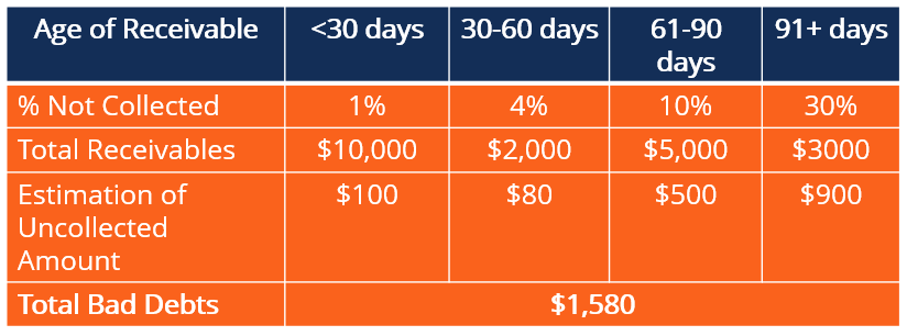 Accounts Receivable Aging Method