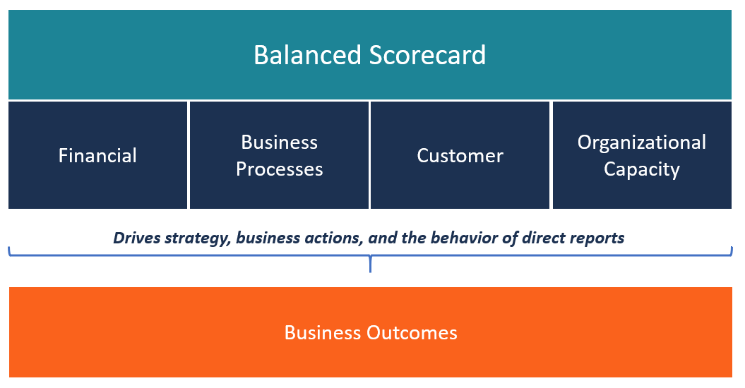 a new balanced scorecard measuring performance and risk