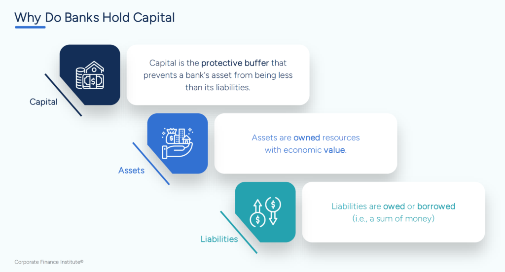 Bank Regulatory Capital - Why Do Banks Hold Capital