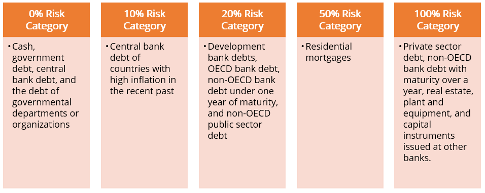 Basel I Bank Asset Classification System