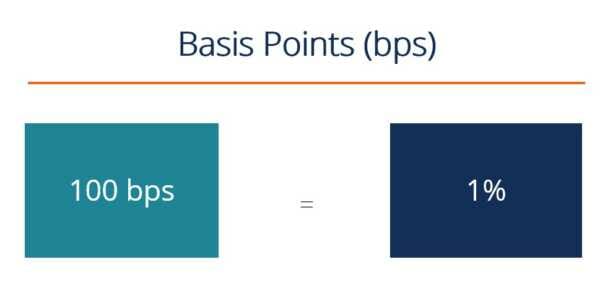 Basis Points (BPS) - Finance Unit of Measurement 1/100th of 1%