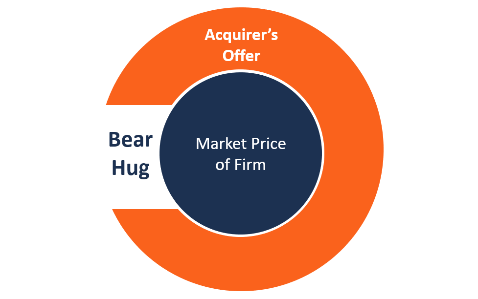 Bear Hug: Business Definition, With Pros and Cons