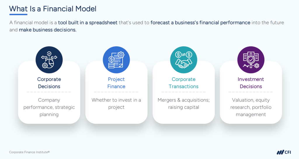 A CFI course slide showing what financial modeling means and how modeling is used in business and investments.