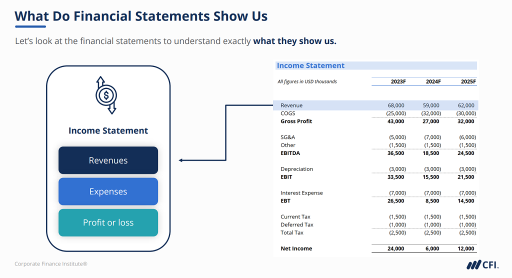 CFI's 3-Statement Modeling Course - What Do Financial Statements Show Us