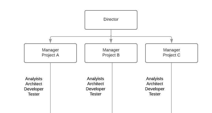 Project-based Organizational Structure